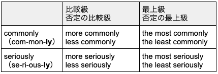 ルール３：単語が「 〜ly」で終わる場合の表