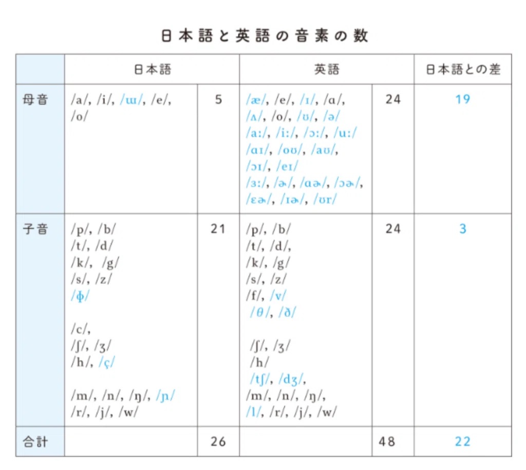 日本語と英語の音素の数