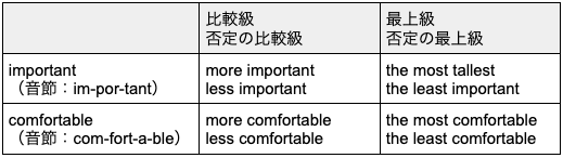 ルール２：音節が３つ以上の場合の表
