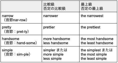 ルール４: 音節が２つの場合の表